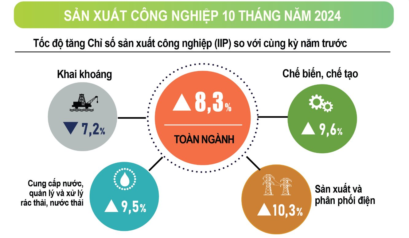 Chỉ số sản xuất công nghiệp IIP tháng 10 tiếp tục xu hướng tích cực