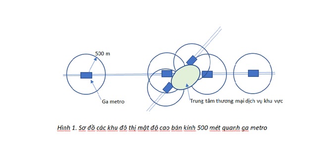 Đấu giá đất làm TOD: 'Tiền Ở Đất' hay 'Tiền Ở Dân'? - Ảnh 3.